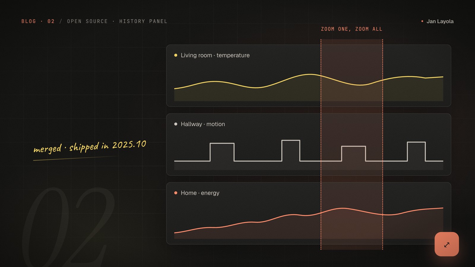Illustration: three Home Assistant history charts with a single zoom selection spanning all of them