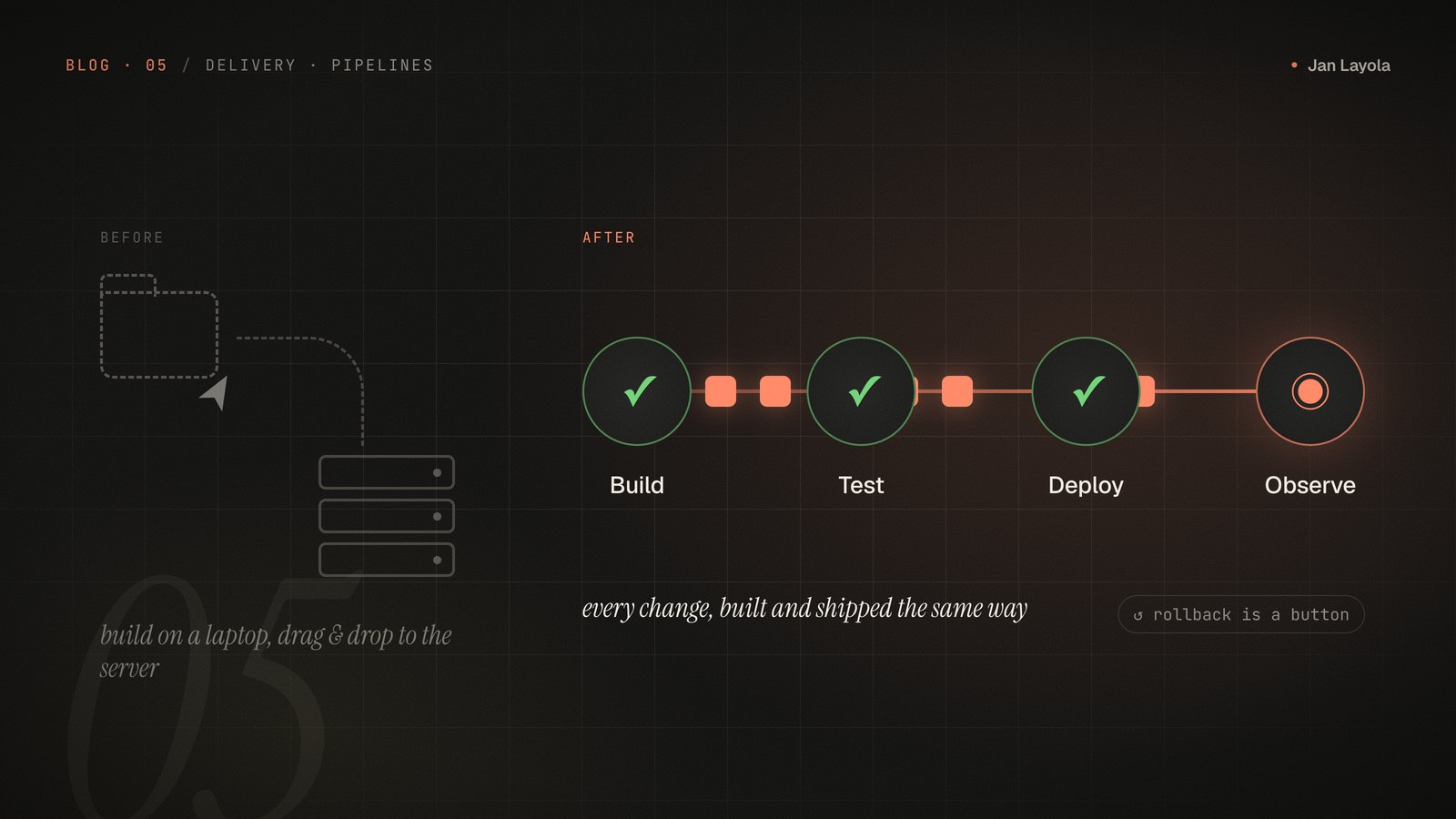 Illustration: before, a folder dragged onto a server by hand; after, small changes flowing through build, test, deploy and observe